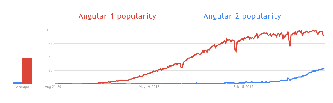 Angular Popularity Chart