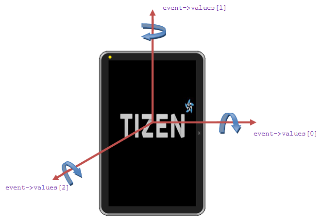 Location of the axis relative to the device.