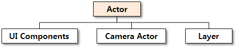 Actor types