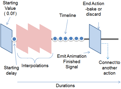 DALi animation components