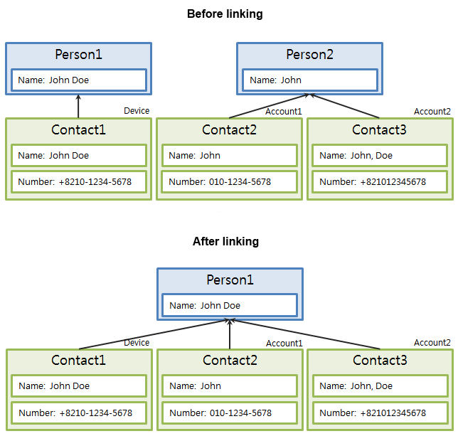 Linking a person