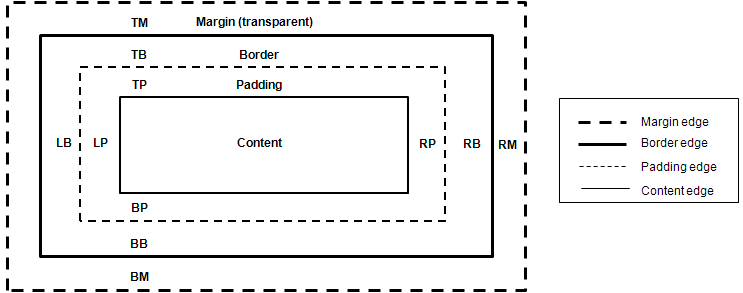 Box model structure