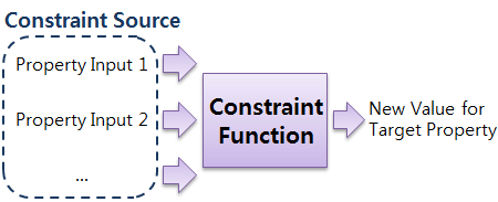 Conceptual diagram for the DALi constraint system