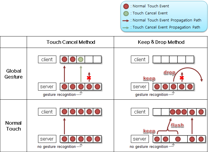 Global gesture event propagation methods