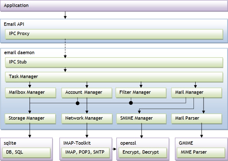 Email service architecture