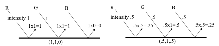 Component-wise multiplication for diffuse color