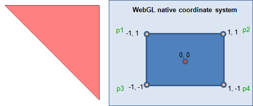 WebGL native coordinate system