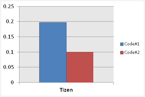 JavaScript performance improvement result (in mobile applications only)