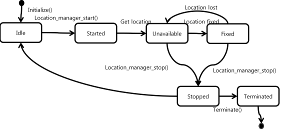 Location state changes