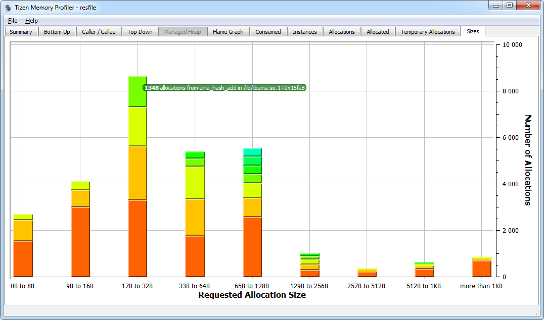 Allocation histogram view