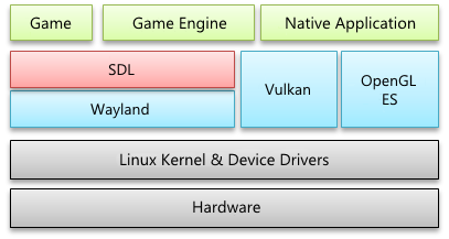 SDL in the Tizen framework