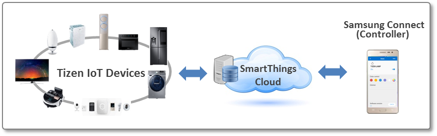 tizen iot preview