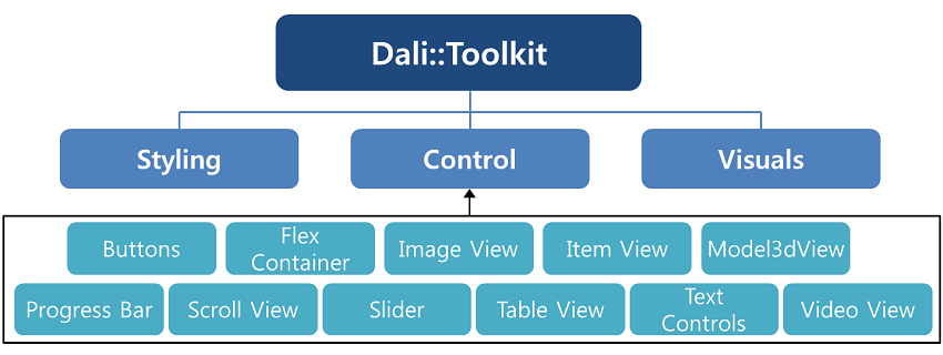 DALi UI component hierarchy