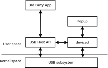 USB host architecture