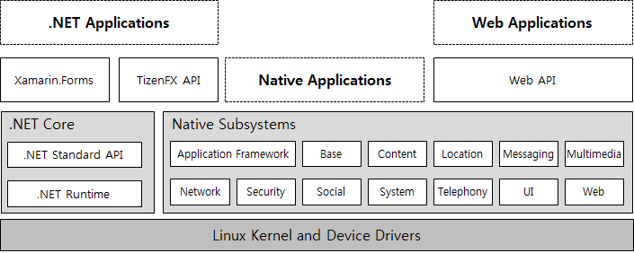 tizen store acl