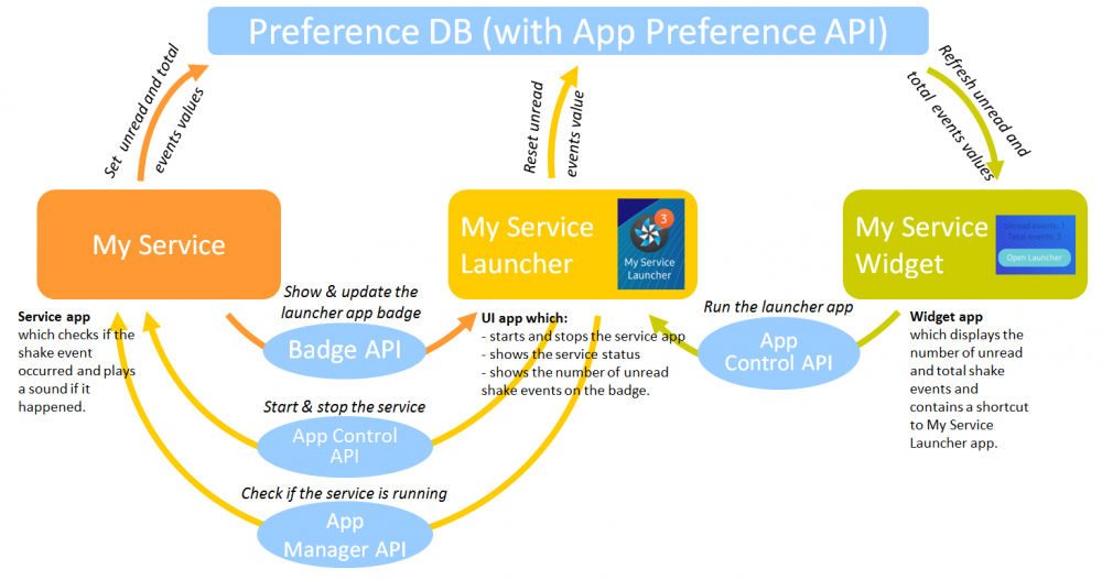 The project components are MyService, My Service Launcher UI app and My Service Widget. They get and set the shared data using Preference API, launch each other using App Control API, MyService displays badge on the My Service Launcher icon using Badge API and My Service Launcher calls App Manager API to get information whether MyService is running.