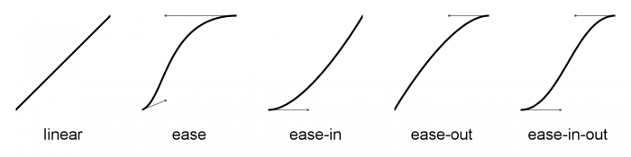 CSS3中预定义的贝塞尔曲线
